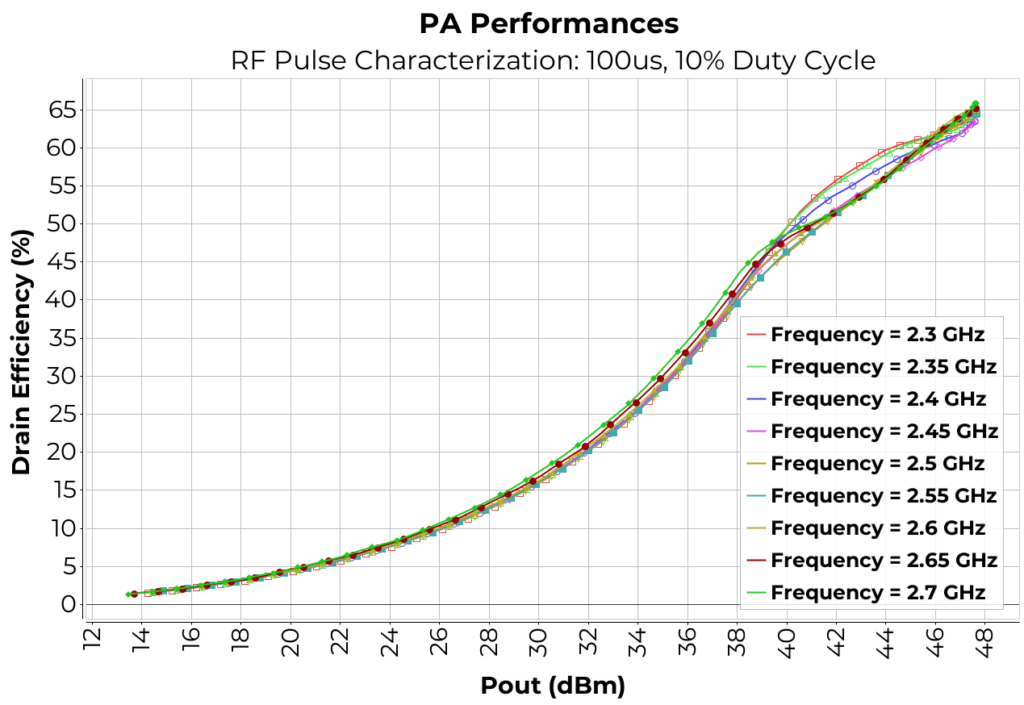 Doherty 2.3 2.7 PA Performances RF Pulse Characterization