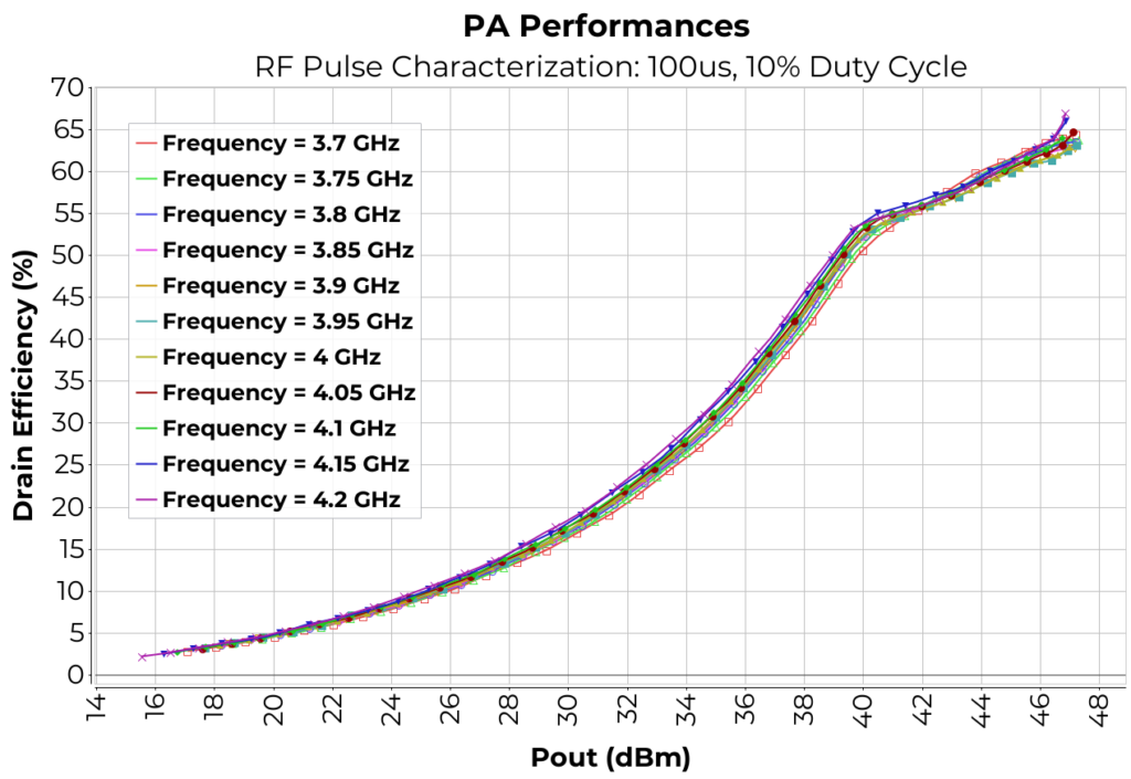 Doherty 3.7-4.2 Power Amplifier Performances, RF Pulse Characterization