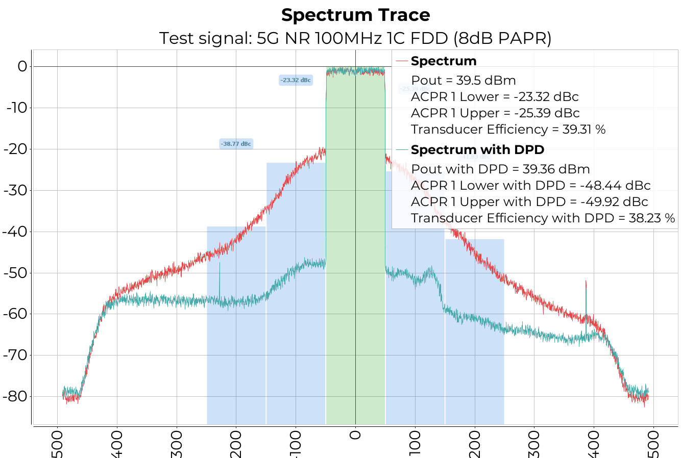 2 stage doherty 3.3 - 4.2 spectrum trace test signal 5g nr