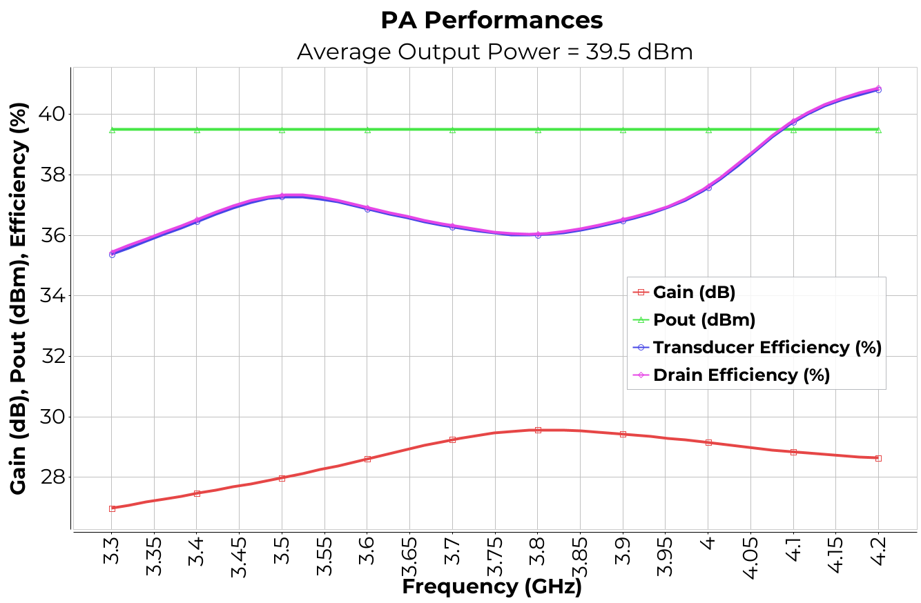 2 stage doherty Power Amplifier 3.3 - 4.2 Power amplifier performances average output power 39.5 dBm