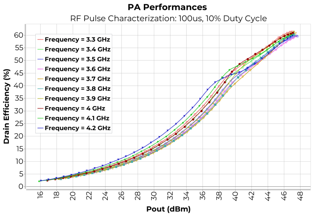 2 stage doherty 3.3-4.2 Power Amplifier Performances RF Pulse Characterization