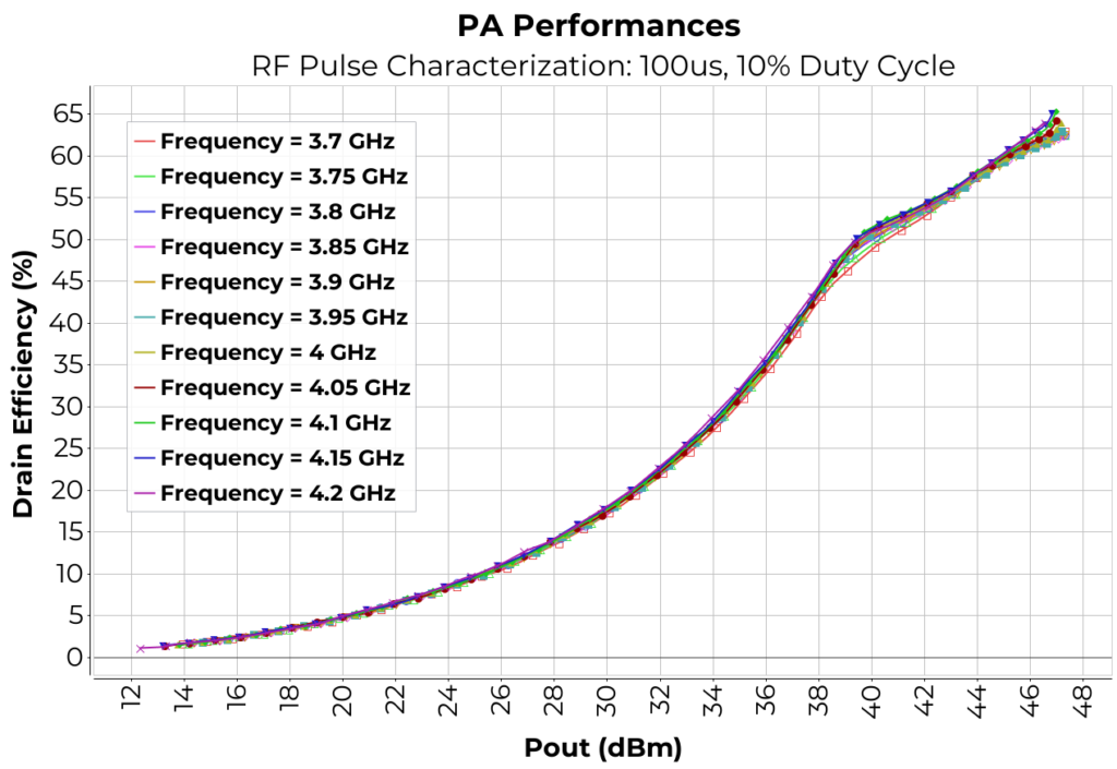 2 stage, power amplifier performances 3.7 4.2, Rf Pulse Characterization