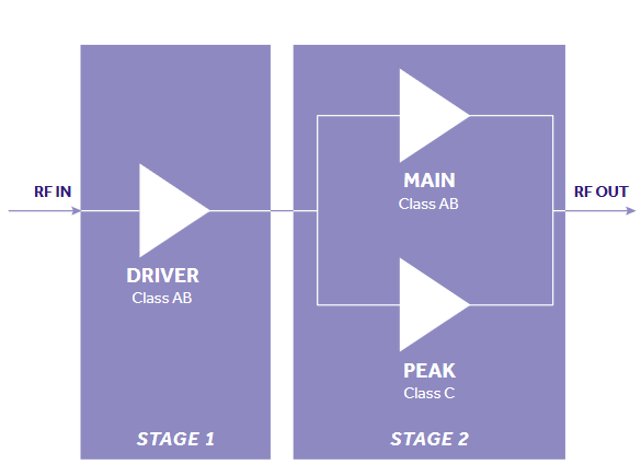 2stage-doherty-3.3-4.2-GHz-key-features