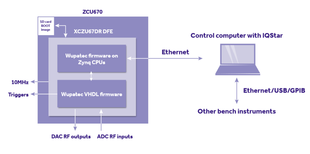 xilinx-RFSoC-with-Wupaec-Firmware