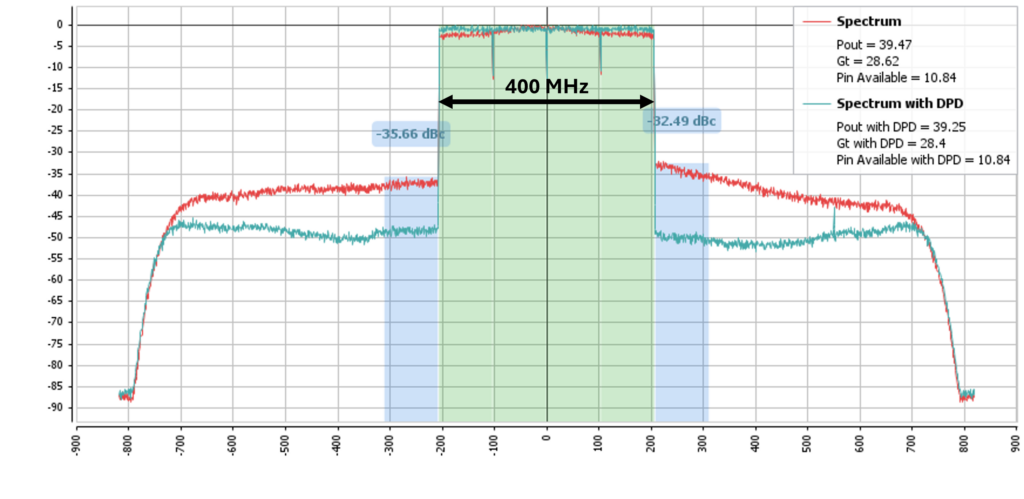 Spectrum trace of a 400 MHz iBW from one of our amplifiers (image from IQSTAR Software)