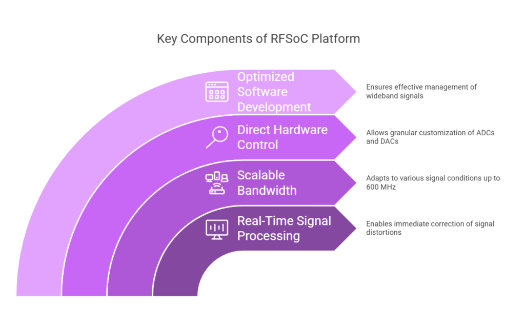 Key components of the RFSoC Platform