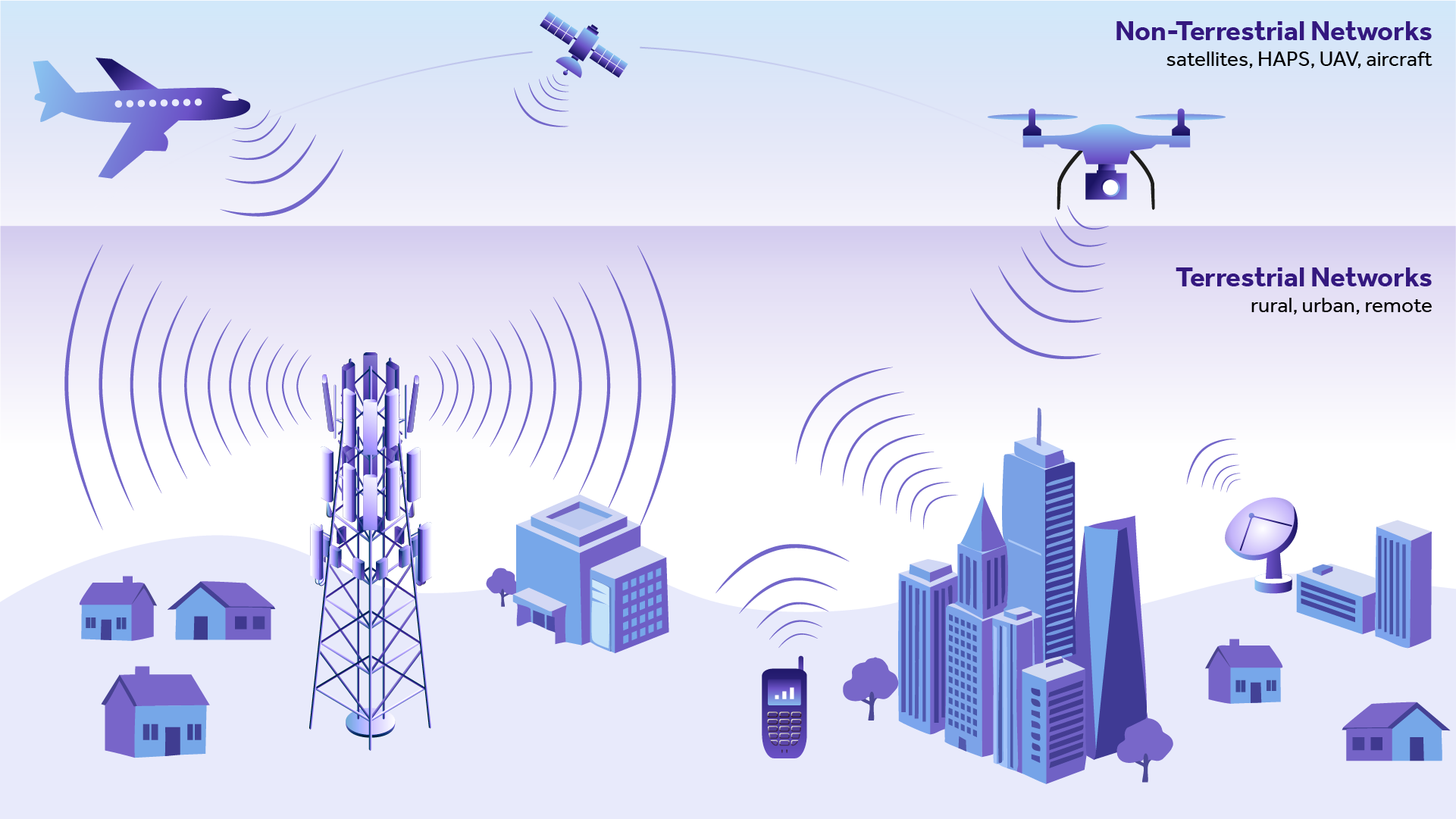 Terrestrial and Non-Terrestrial Networks