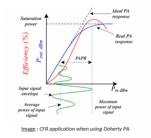 PAPR and saturation impact on Power Amplifier efficiency and linearity