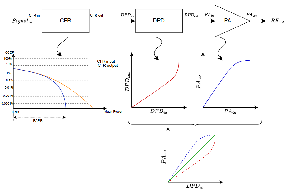 Combined effect of CFR and DPD on Power Amplifier linearity