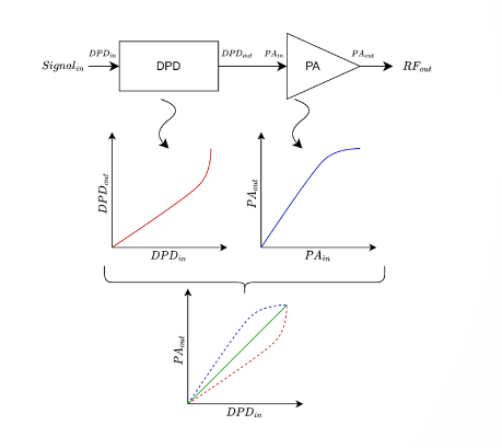 Combined effect of CFR and DPD on Power Amplifier linearity