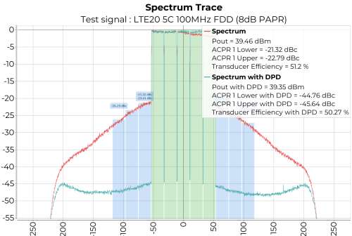 Doherty 1.8 2.2 PA performances average output power