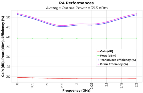 PA performances Average output power 39.5 dBm