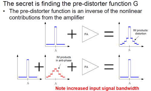 Pre-distorter function compensating nonlinear Power Amplifier behavior