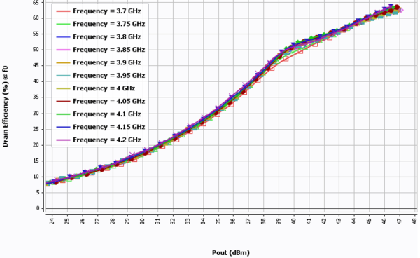 Graph RF Power Amplifier Wupatec